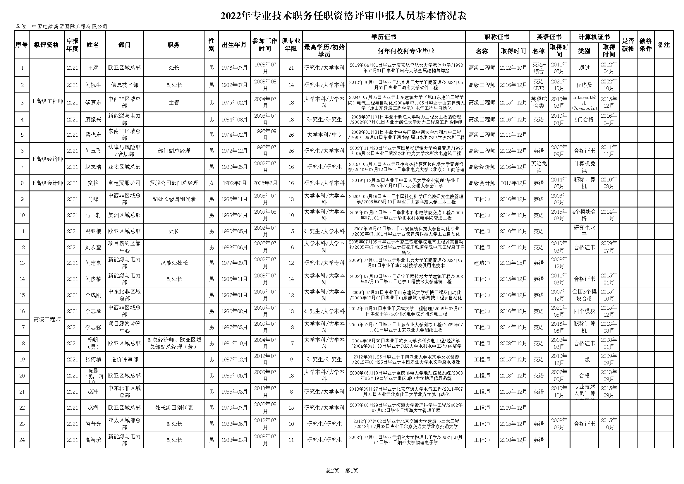 电开国际-2022年专业手艺职务任职资格评审申报人yuan基本qing况表_页面_1.png